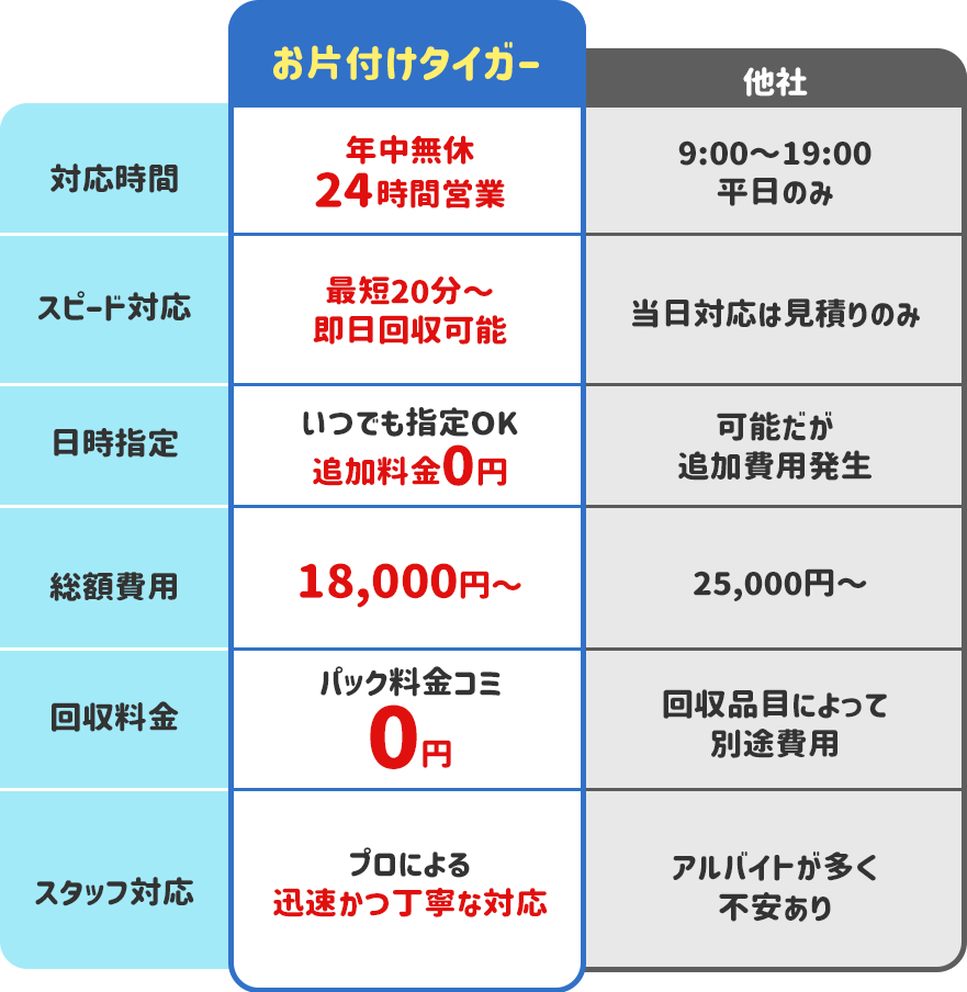 お片付けタイガーと他社との違い