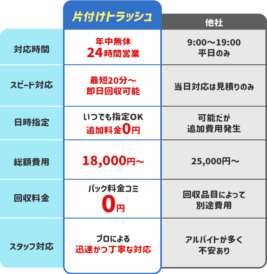 片付けトラッシュと他社との違い